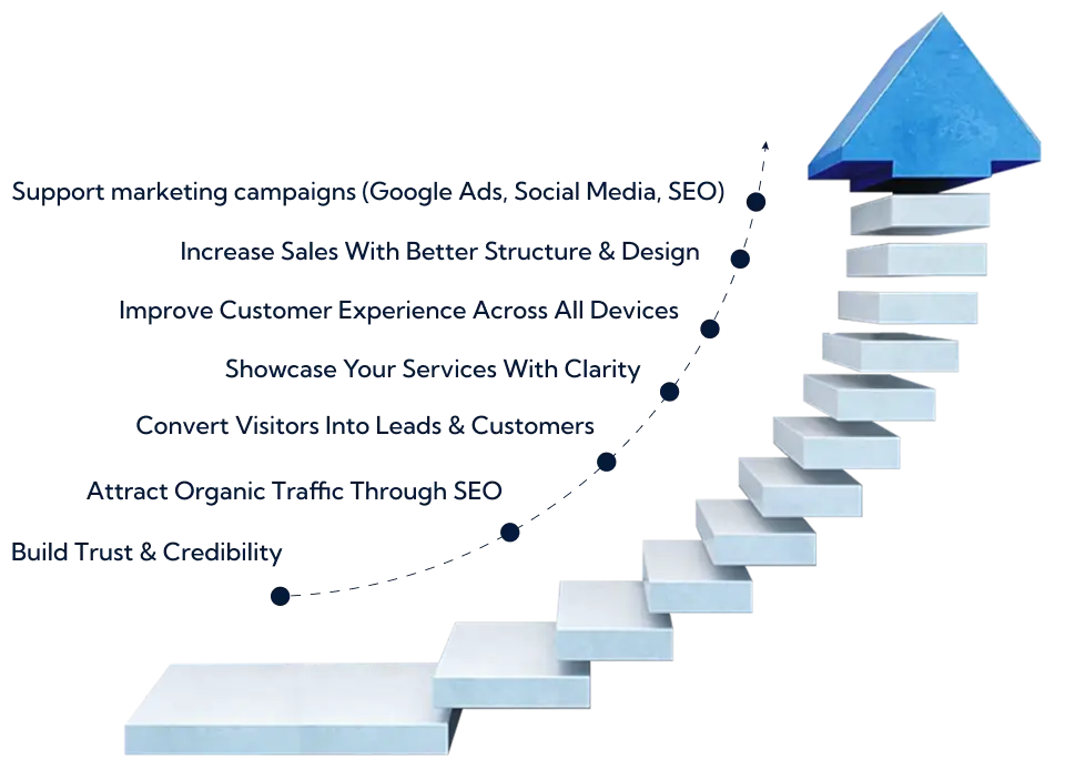 Support marketing campaigns (Google Ads, Social Media, SEO)<br />
Increase Sales With Better Structure & Design<br />
Improve Customer Experience Across All Devices<br />
Showcase Your Services With Clarity<br />
Convert Visitors Into Leads & Customers<br />
Attract Organic Traffic Through SEO<br />
Build Trust & Credibility