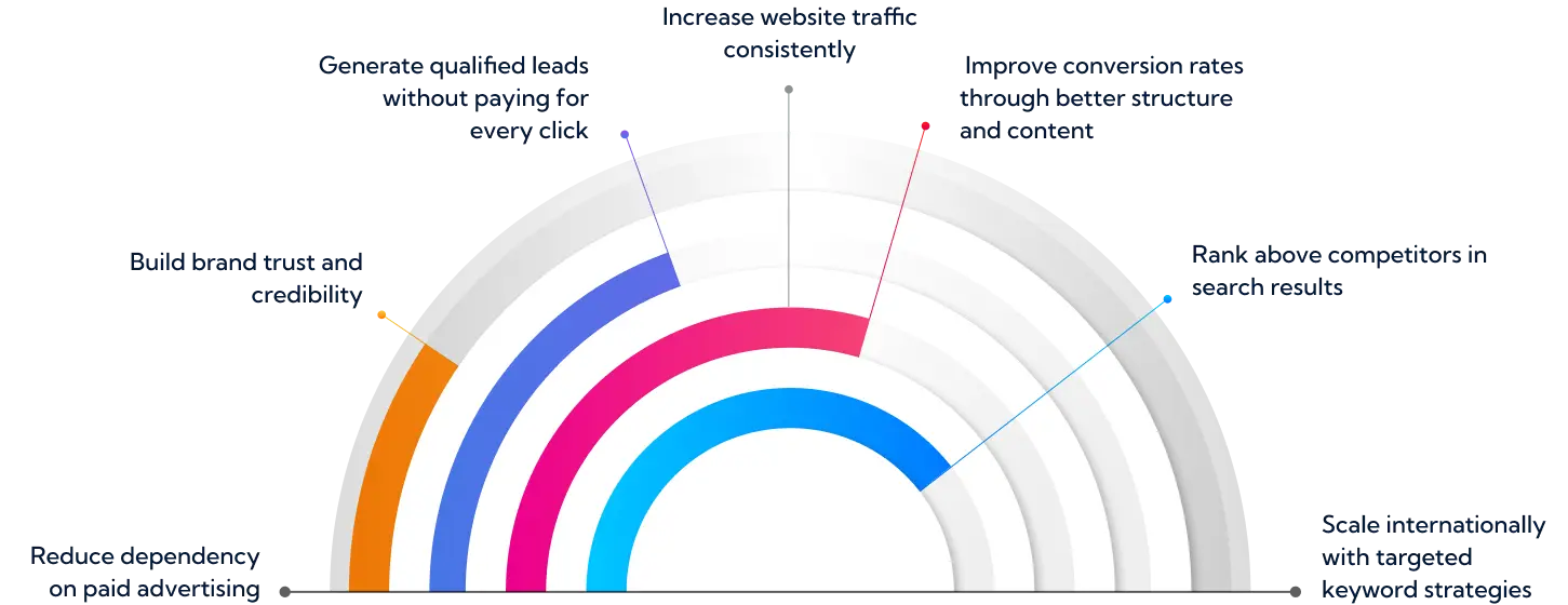 why seo matters<br />
Reduce dependency on paid advertising<br />
Build brand trust and credibility<br />
Generate qualified leads without paying for<br />
every click<br />
Increase website traffic consistently<br />
 Improve conversion rates through better structure and content<br />
Rank above competitors in search results<br />
Scale internationally<br />
with targeted keyword strategies