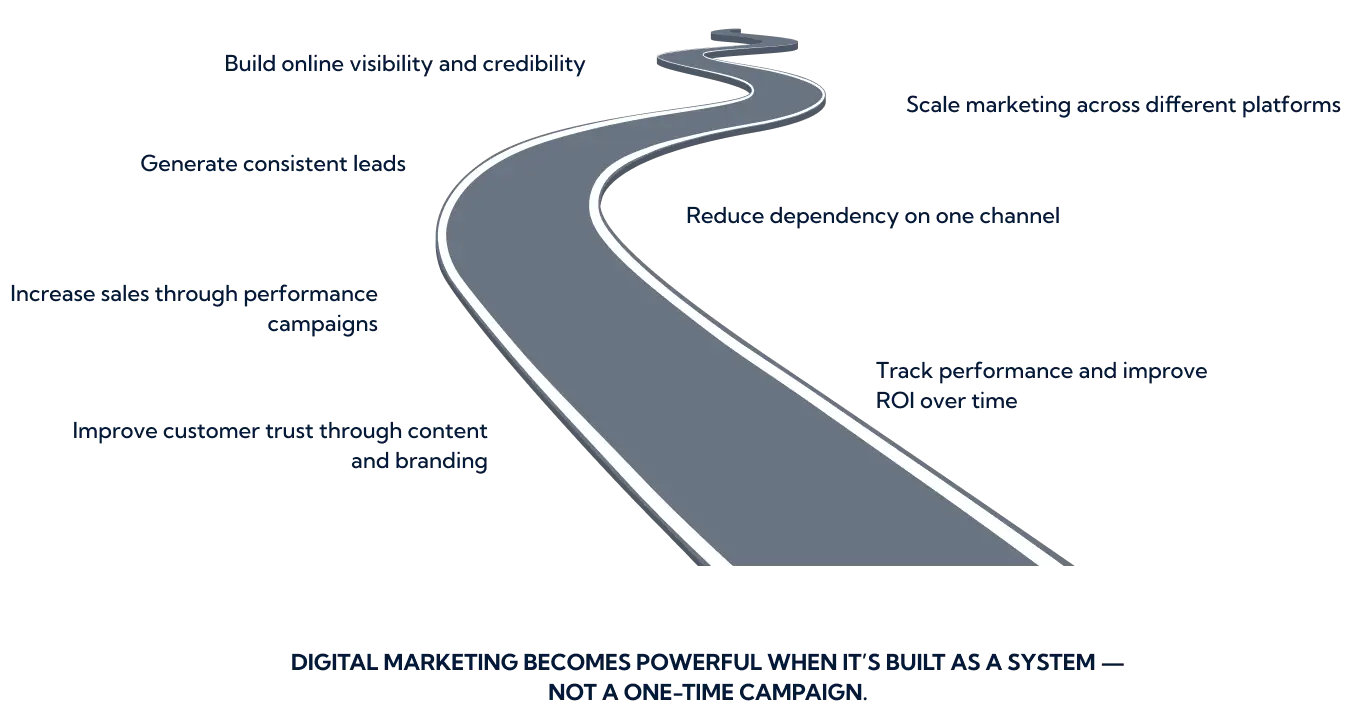 Build online visibility and credibility<br />
Generate consistent leads<br />
Generate consistent leads<br />
Improve customer trust through content and branding<br />
Scale marketing across different platforms<br />
 Reduce dependency on one channel<br />
Track performance and improve ROI over time