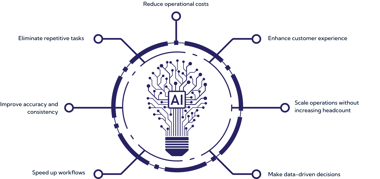 Enhance customer experience<br />
Scale operations without increasing headcount<br />
Make data-driven decisions<br />
Speed up workflows<br />
Improve accuracy and consistency<br />
Eliminate repetitive tasks<br />
Reduce operational costs